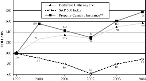 (PERFORMANCE GRAPH)